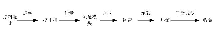 流延機(jī)工藝及原理圖